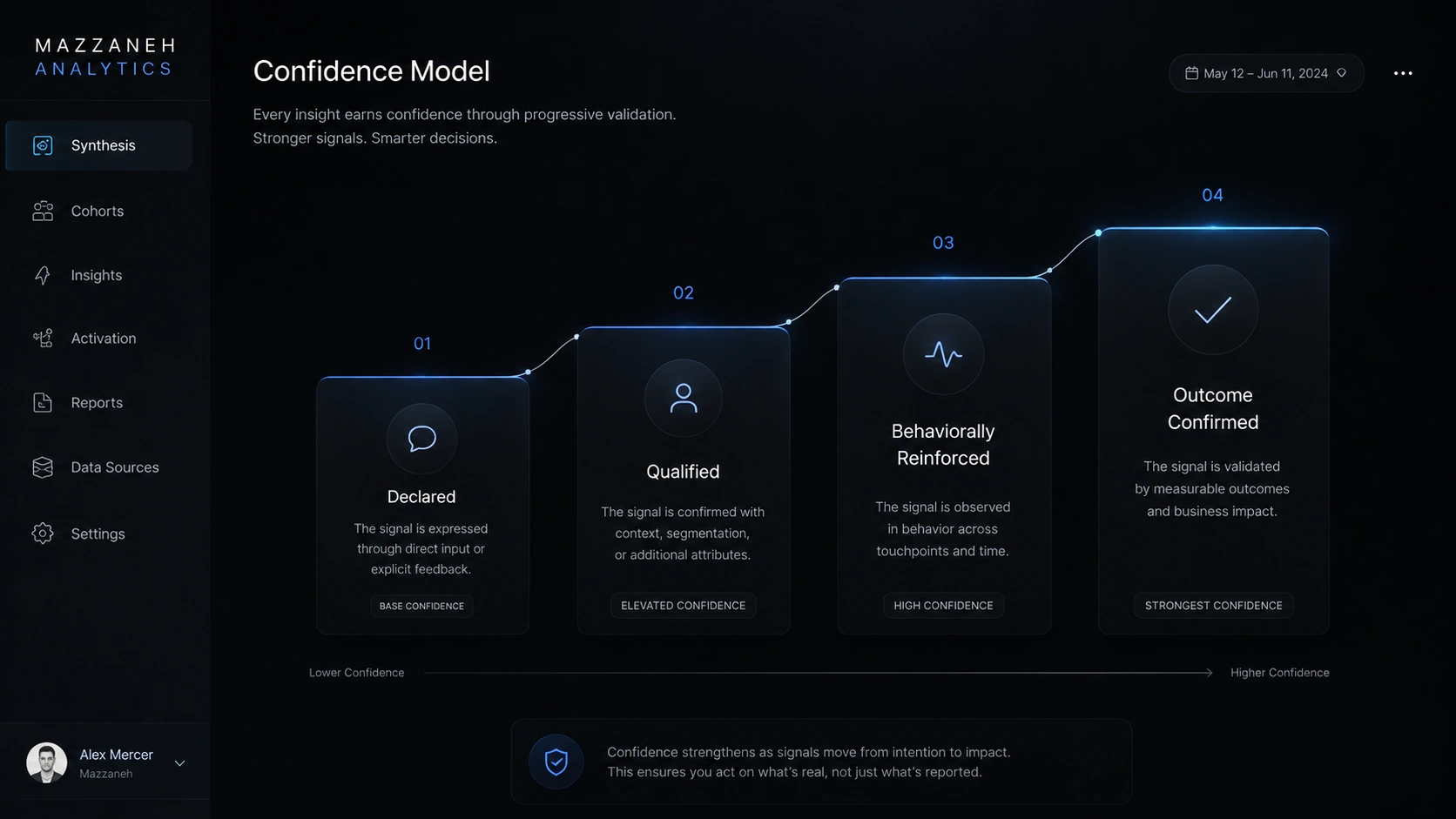 Analytics confidence architecture