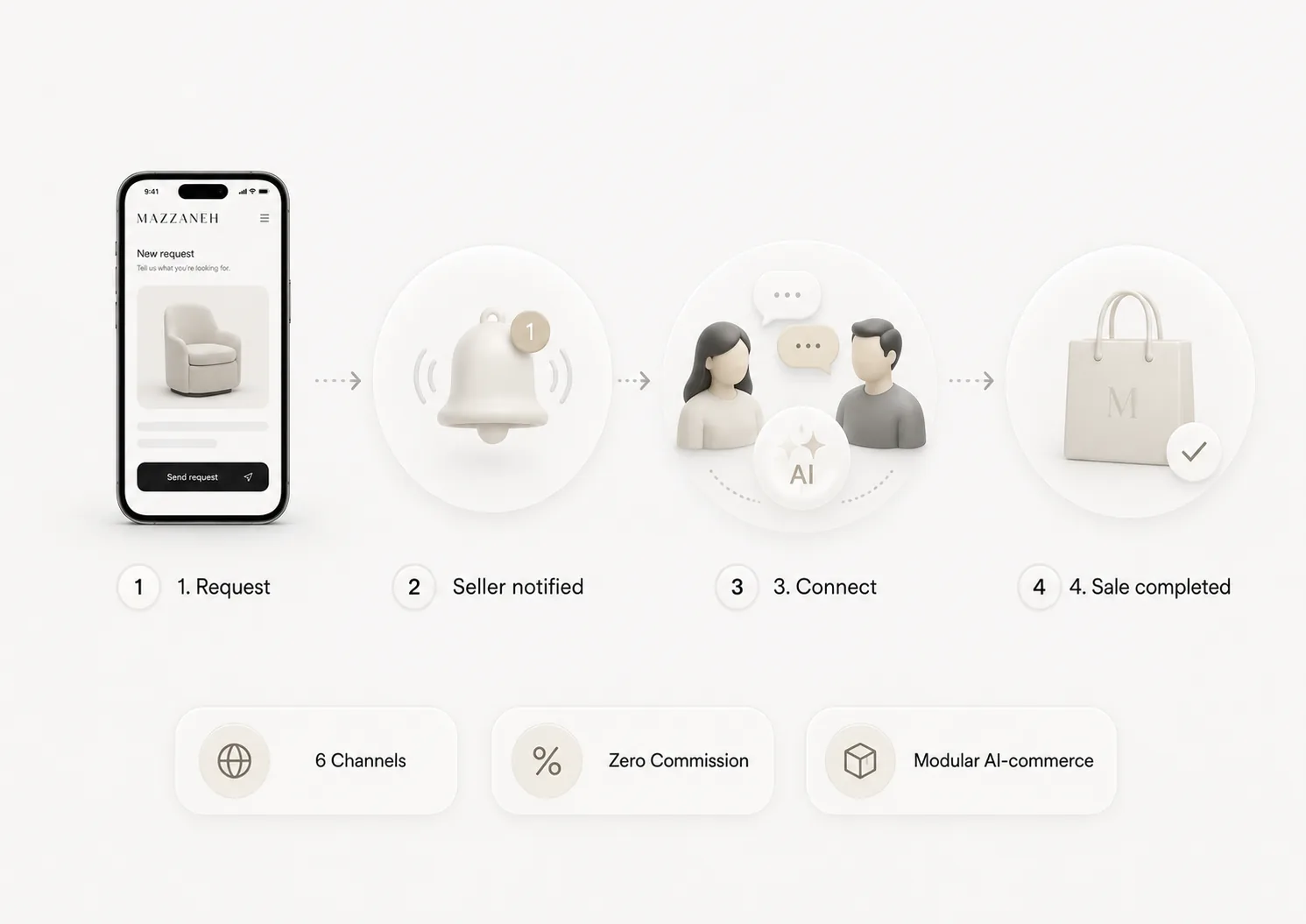 Four-step Mazzaneh commerce flow