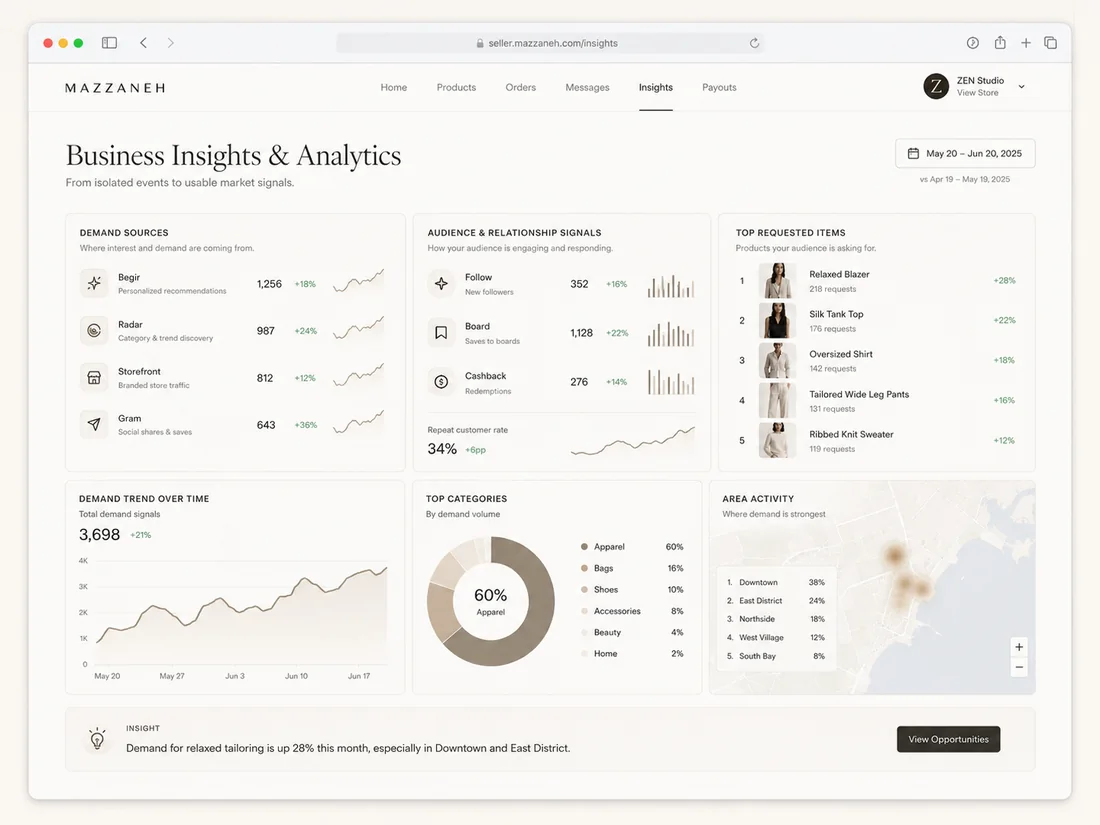 Mazzaneh business insights and analytics dashboard