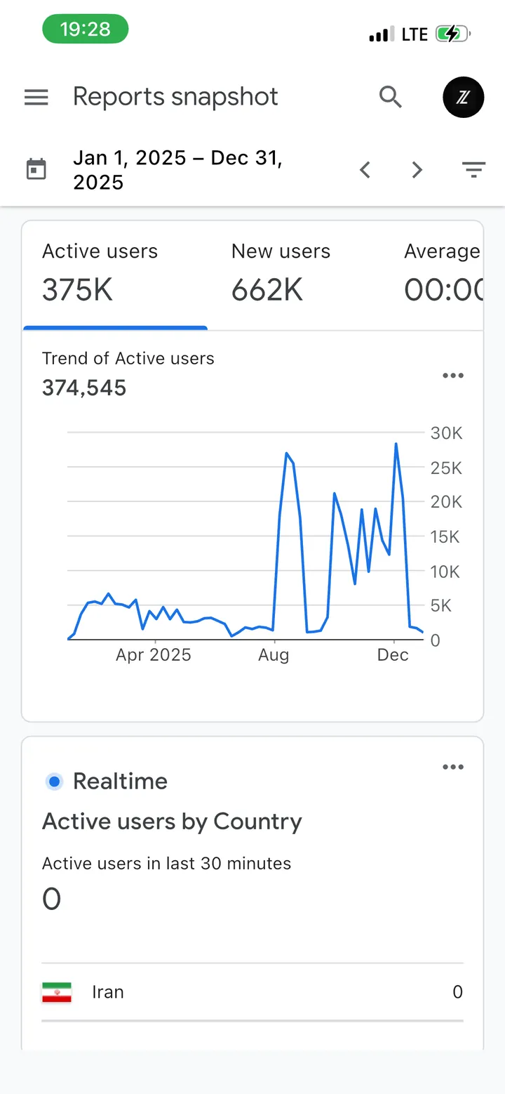 Google Analytics screenshot showing 374,545 active users for Jan 1 to Dec 31 2025